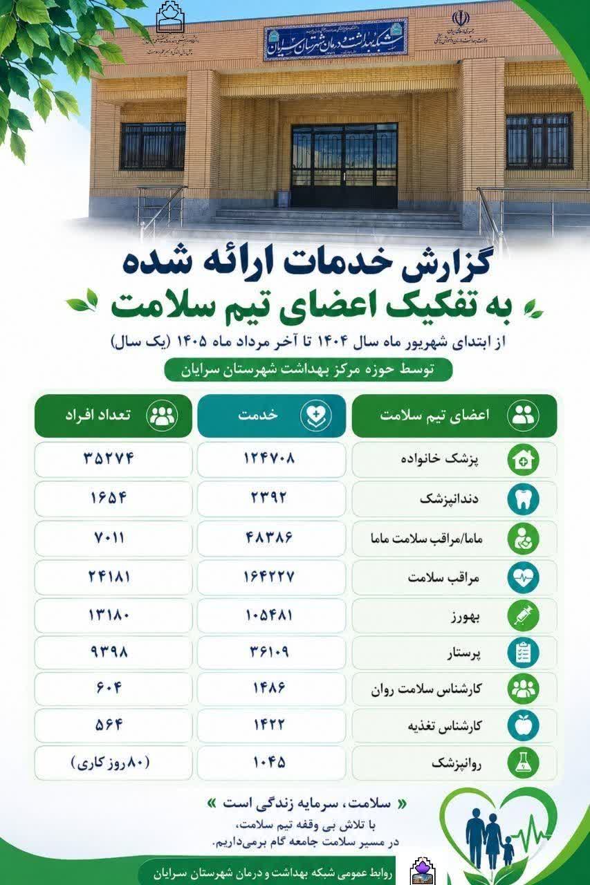 گزارش یک سال تلاش برای ارتقای سلامت مردم سرایان