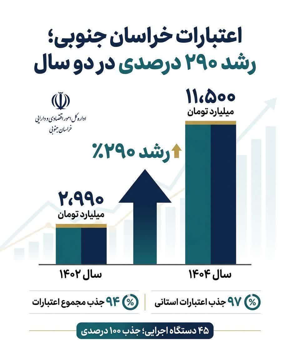 رشد ۲۹۰ درصدی اعتبارات تملک دارایی‌های سرمایه‌ای خراسان جنوبی در دو سال گذشته
